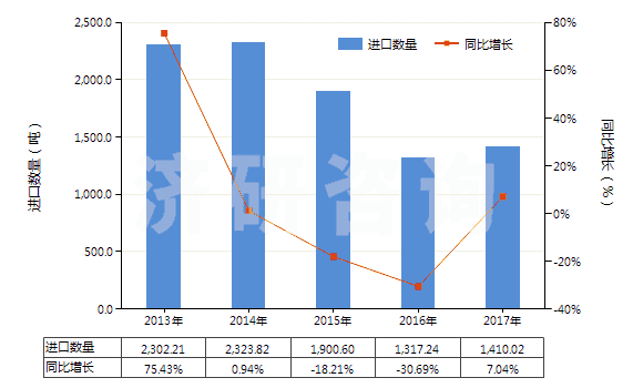2013-2017年中國其他環(huán)烷醇、環(huán)烯醇及環(huán)萜烯醇(HS29061990)進(jìn)口量及增速統(tǒng)計(jì)